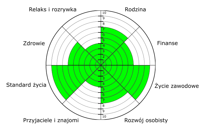 Koło życia (wartości) - styl tortowy