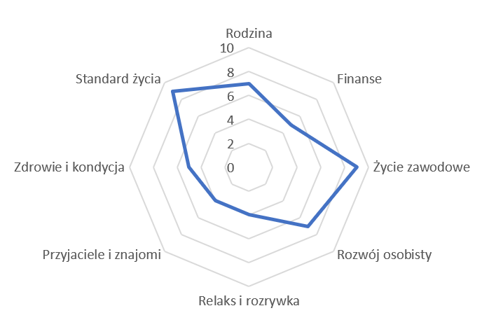 Kolo zycia (wartości) - styl radarowy / pajęczyna