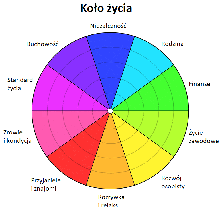 Koło życia - coaching